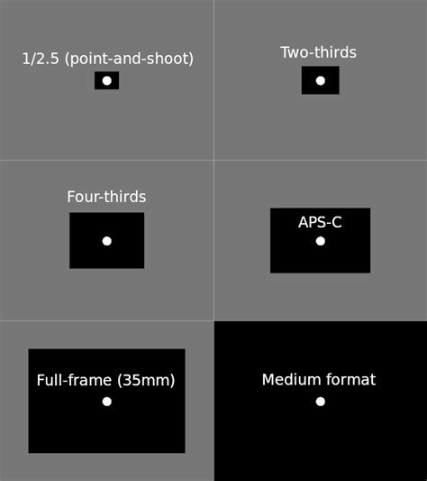 Lens focal length vs sensor size for photographing the moon - Hardware - discuss.pixls.us