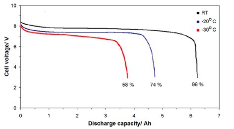 Discharged curves for a 6.5 Ah NiMH prismatic battery module, recorded... | Download Scientific ...