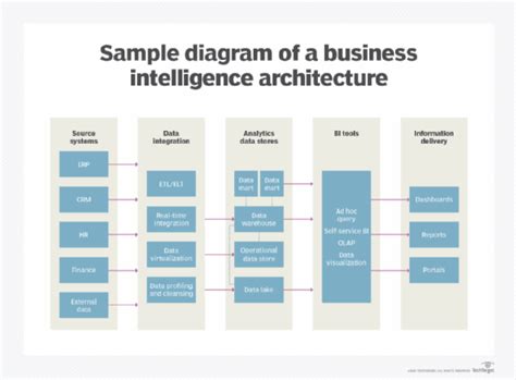 What is Business Intelligence Architecture (BI Architecture)? | Definition from TechTarget