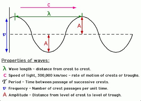 electromagnetic-waves-21.gif (450×325) | Astronomy lessons, Science articles, School study tips