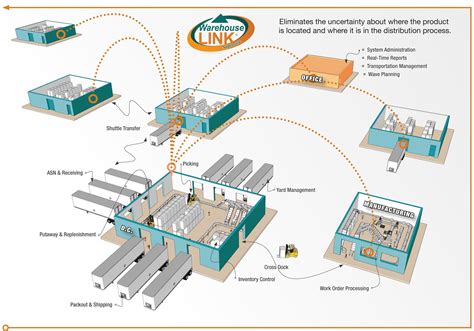 Warehouse-LINK WMS Solutions