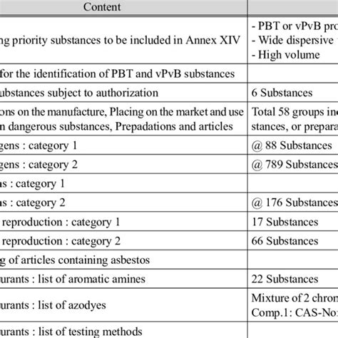 List of SVHC for authorization published by ECHA and their current... | Download Table