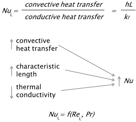 Laminar vs. Turbulent - Nusselt Number | Correlations | nuclear-power.com