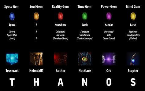 [Spoilers] Infinity Stones... Where are they now? | Marvel infinity ...