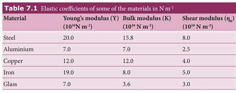 Elasticity Modulus