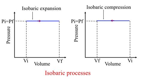 isobaric_process_expansion_compression - eigenplus