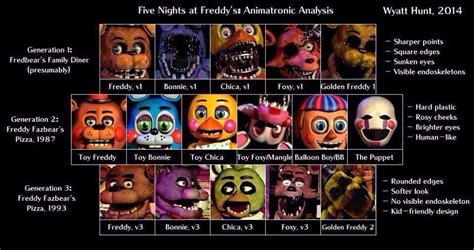 what is the mostly accepted order of the deaths of each child in FNAF? : r/fivenightsatfreddys