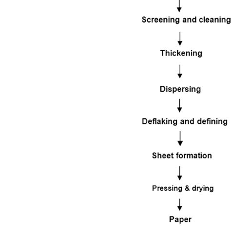 Process of waste paper recycling | Download Scientific Diagram