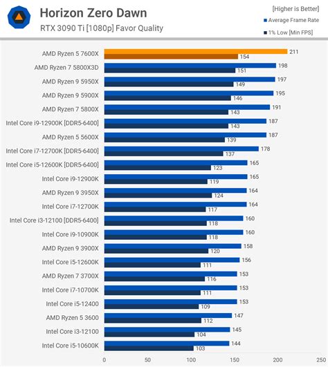 AMD Ryzen 5 7600X Review: Mainstream Zen 4 | TechSpot