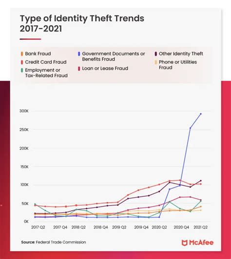 A Guide to Identity Theft Statistics for 2022 - Vivid Maps