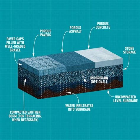 What Is Permeable Pavement, and How Does It Help Prevent Flood Damage?