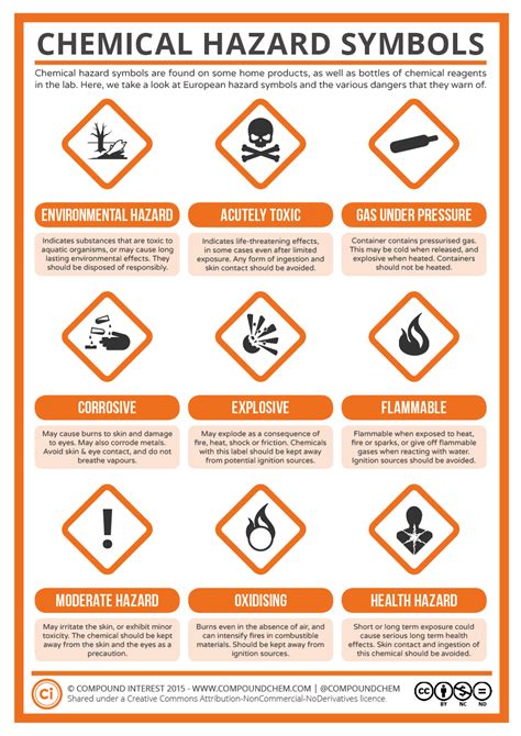 A Guide to Chemical Hazard Symbols – Compound Interest