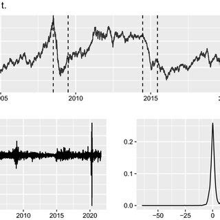 Brent daily price and return. The graphs show the daily price and... | Download Scientific Diagram