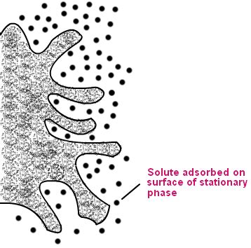 Pharmastuff4u: ADSORPTION CHROMATOGRAPHY