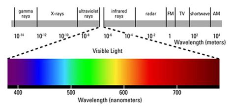 Wavelength Color Chart