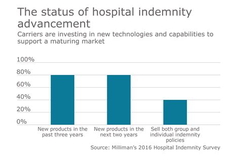 Hospital indemnity programs expand options | Employee Benefit Adviser