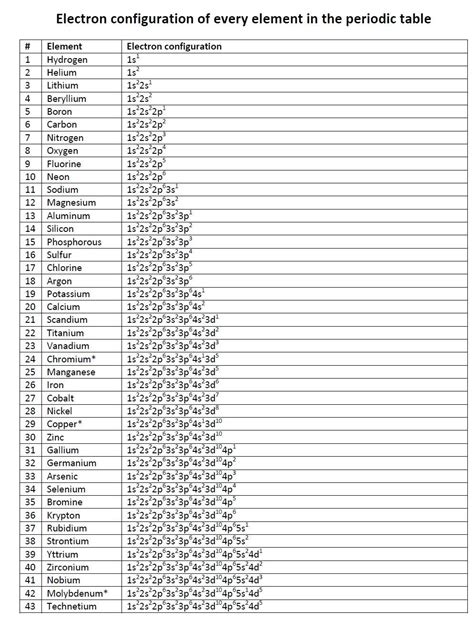 Electron configuration of every element in the periodic table:Biochemhelp | Chemistry classroom ...