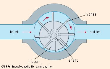 Pump - Positive displacement pumps. | Britannica.com