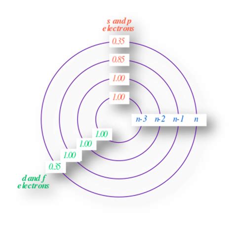 Slater's Rule: Definition, Calculation, Examples, and 5 Reliable ...