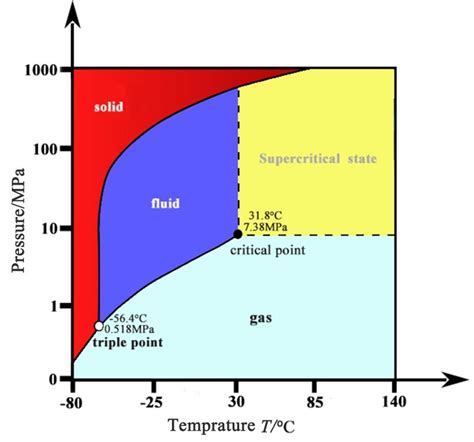 The phase transition diagram of carbon dioxide. | Download Scientific Diagram