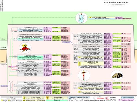 Bible Diagrams - Gospel of Matthew Timeline