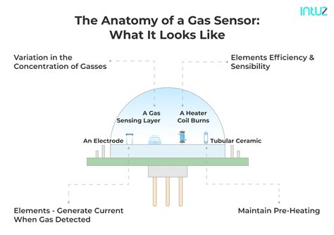 Types Of Gas Sensors In The World Of IoT - Intuz