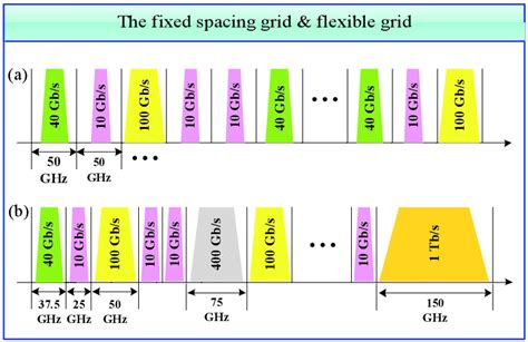 (a) Traditional WDM networks with fixed spacing grid (50GHz); (b ...