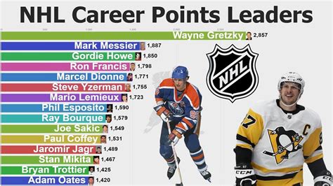 NHL All-Time Career Points Leaders (1918-2020) - YouTube