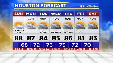 Houston Weather: More clouds Monday with rain chances on the rise ...