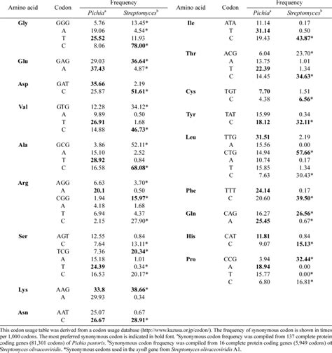 e coli codon usage table | Brokeasshome.com