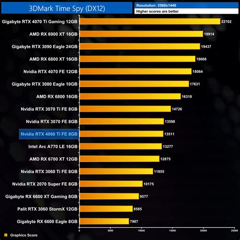 Nvidia RTX 4060 Ti 8GB Review | KitGuru- Part 4