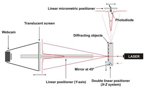 Diagram of the diffraction of light experiment. | Download Scientific ...