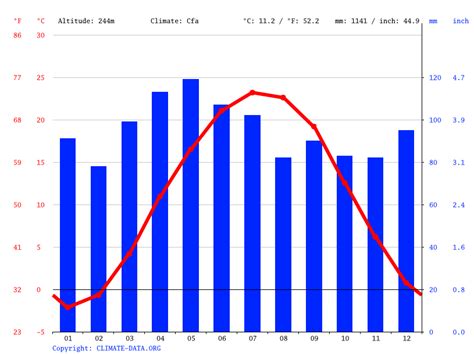 Climate West Lafayette: Temperature, Climograph, Climate table for West Lafayette - Climate-Data.org