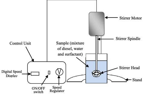 Homogenizer- Principle, Procedure, Parts, Types, Uses, Examples