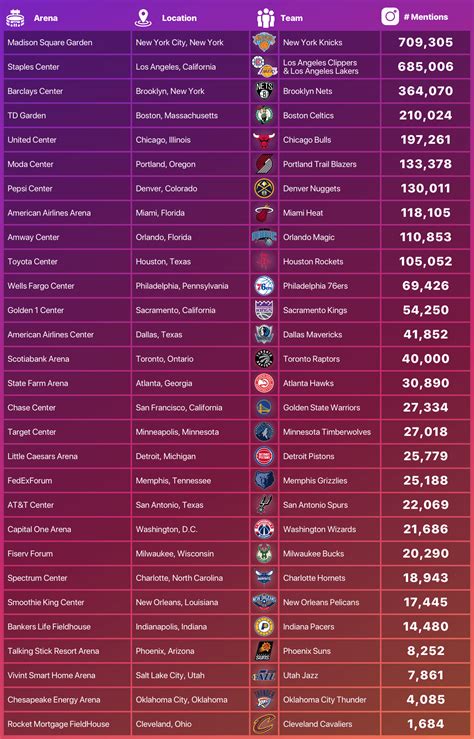 The 10 Most Popular NBA Arenas - According to New Data