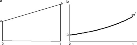 (a) Linear growth from a to b; (b) Exponential growth from a with rate r. | Download Scientific ...