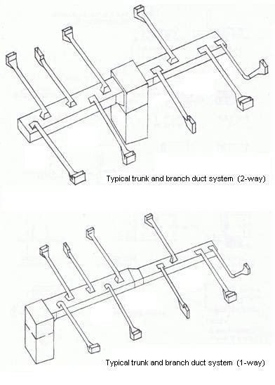 add 3 branch duct lines