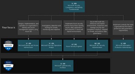 Andrew Malkov - All you need to know about Microsoft Security ...