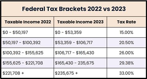 Tax Changes in Canada for 2023 - RRSP, TFSA, FHSA and More | Blog ...