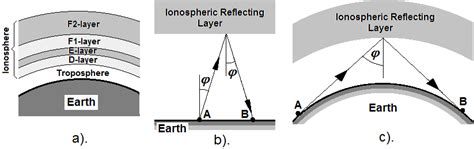 Ionospheric layers and predominant HF modes' propagation paths. | Download Scientific Diagram