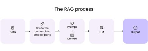 Retrieval-augmented generation (RAG) for enterprise AI - Writer