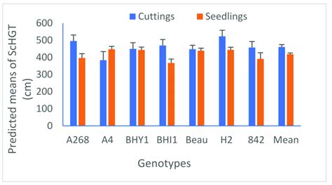 Effect of rootstock propagation types and genotypes on variability in... | Download Scientific ...