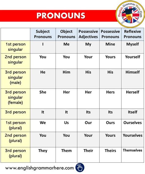 Pronouns in English, Pronouns List - English Grammar Here | English grammar, List of pronouns ...