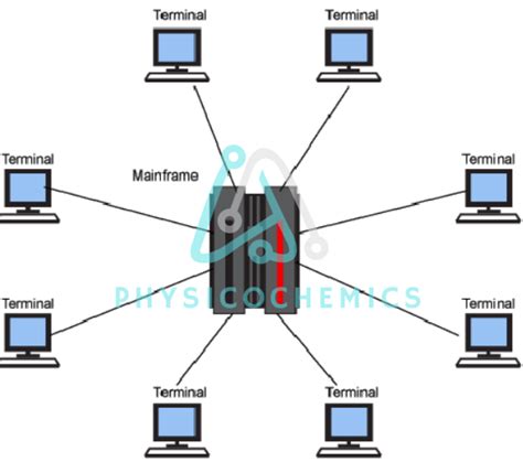 Definition of Mainframe Operating System in 2023 | System, Operating ...