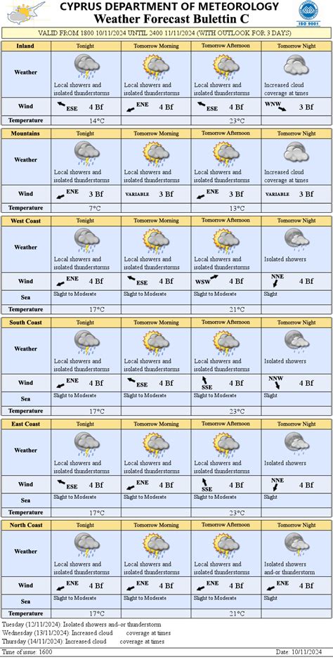 Latest Weather Forecast by the Cyprus Department of Meteorology