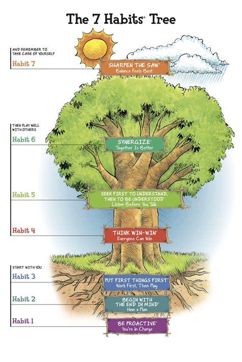 7 habits of highly effective people | Leader in me, 7 habits tree, 7 habits