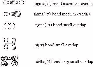 Among the following atomic orbital overlaps, the non - bonding overlap is: