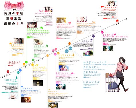 阿良々木暦 高校生活 最後の1年 年表公開！ - ＜物語＞シリーズ