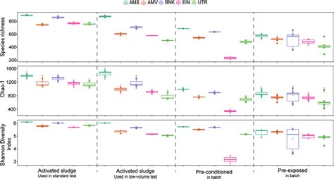 Alpha diversity analysis of each sample. Observed species richness... | Download Scientific Diagram