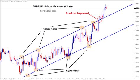 Double bottom and Ascending channel breakout in EURAUD | FOREX GDP